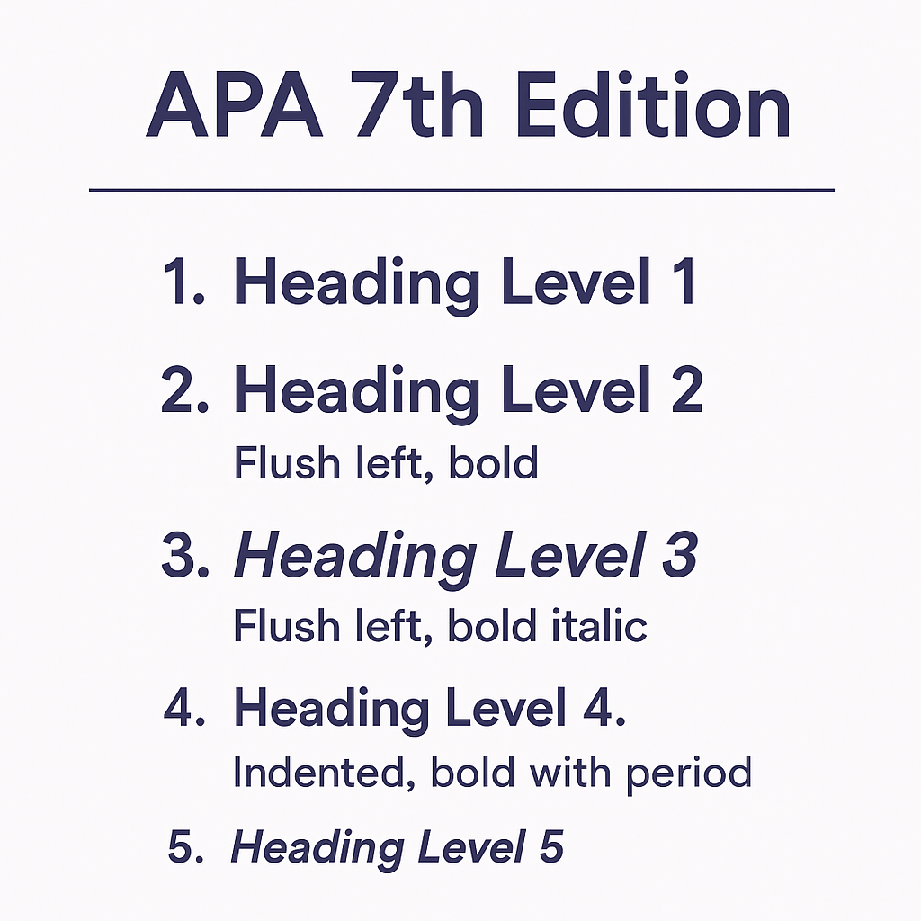 APA 7th edition five-level heading hierarchy infographic